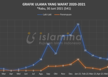556 Ulama Yang Wafat Di Masa Pandemi